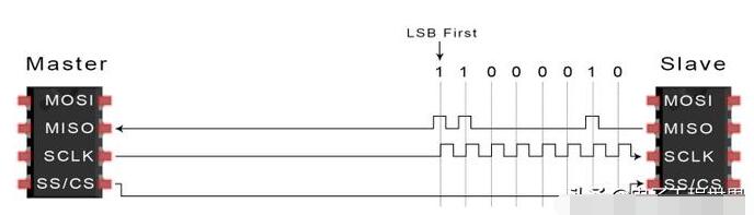 SPI总线的数据传输步骤,第5张