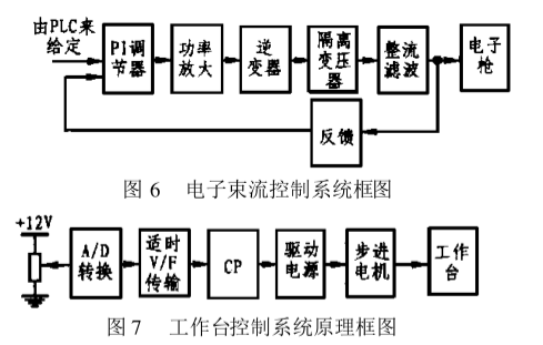 利用PLC及特殊模块实现电子束焊接机专用控制电路的设计,第7张