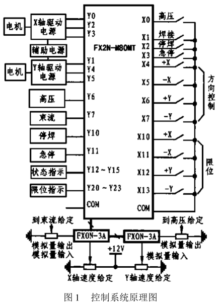 利用PLC及特殊模块实现电子束焊接机专用控制电路的设计,利用PLC及特殊模块实现电子束焊接机专用控制电路的设计,第2张