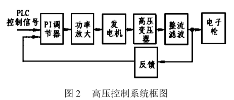 利用PLC及特殊模块实现电子束焊接机专用控制电路的设计,第3张