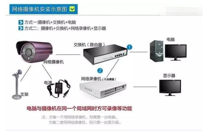 网络视频监控系统的安装方法,第2张