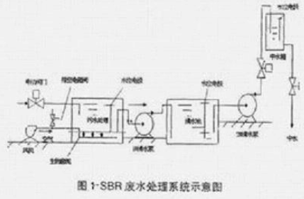 基于Y型系列电动机和PLC器件实现SBR废水处理控制系统的设计,基于Y型系列电动机和PLC器件实现SBR废水处理控制系统的设计,第2张