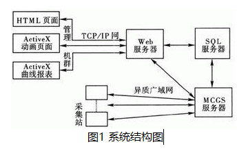 基于MCGS组态软件实现天然气流量数据测量和采集系统的设计,基于MCGS组态软件实现天然气流量数据测量和采集系统的设计,第2张