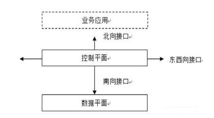 SDN网络架构的三个接口,第2张