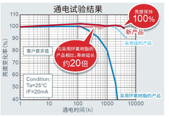 ROHM推出1608尺寸的高可靠性蓝绿色贴片LED,第4张