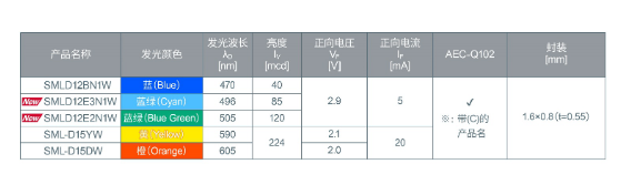 ROHM推出1608尺寸的高可靠性蓝绿色贴片LED,第7张