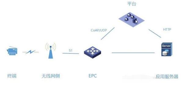 nbiot的总体网络架构介绍,第2张