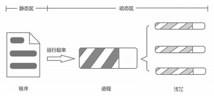 如何理解程序、进程、线程的关系,第5张