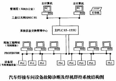 基于西门子PLC和Profibus技术实现焊机群控系统的设计,基于西门子PLC和Profibus技术实现焊机群控系统的设计,第2张