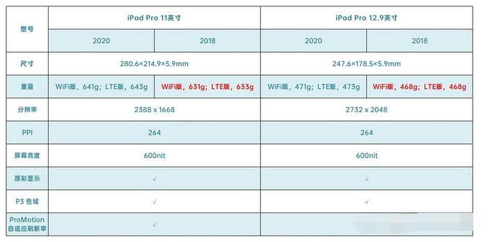 iPadPro2020款和2018款对比评测_外观配置摄像头价格,第2张