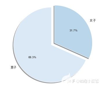 数据分析实战：利用python对心脏病数据集进行分析,第3张