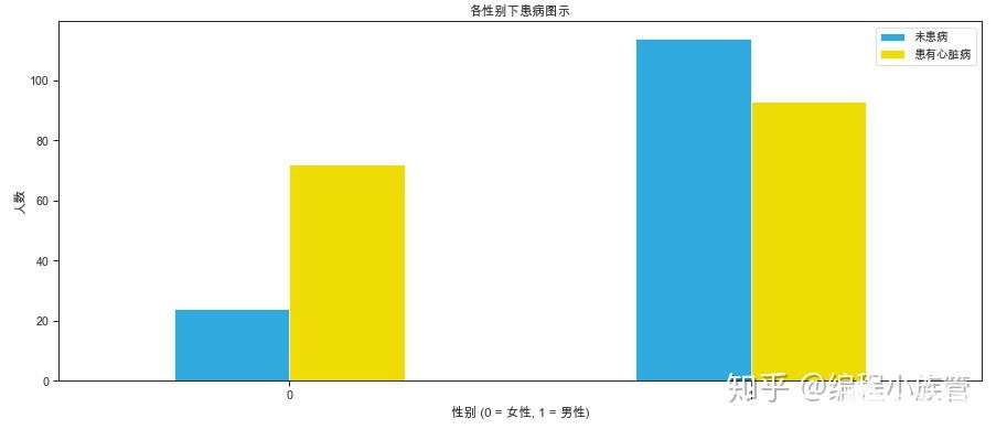 数据分析实战：利用python对心脏病数据集进行分析,第5张