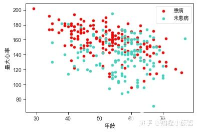 数据分析实战：利用python对心脏病数据集进行分析,第7张