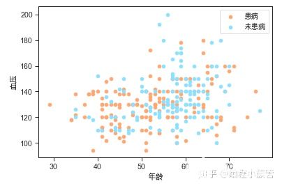 数据分析实战：利用python对心脏病数据集进行分析,第9张