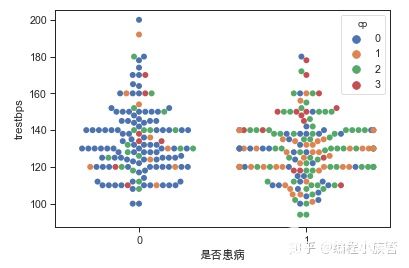 数据分析实战：利用python对心脏病数据集进行分析,第11张