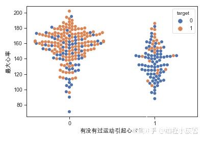 数据分析实战：利用python对心脏病数据集进行分析,第13张