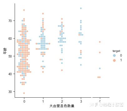 数据分析实战：利用python对心脏病数据集进行分析,第15张