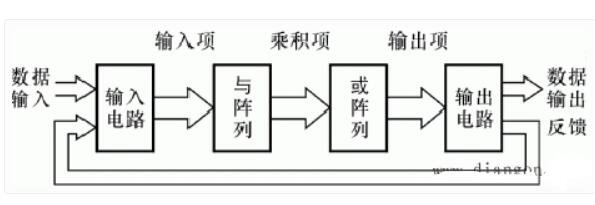 可编程阵列逻辑构造_可编程逻辑器材的运用,可编程阵列逻辑构造_可编程逻辑器材的运用,第2张