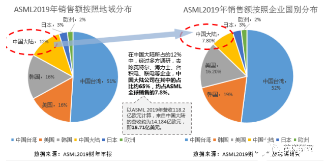 拒绝浮躁，务实前行 中国半导体制造业的投资存在什么问题,拒绝浮躁，务实前行——从设备企业的销售数据看中国半导体制造业的投资,第3张