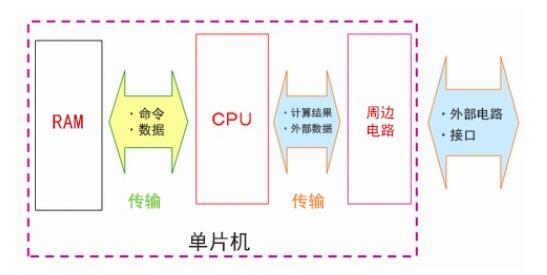 单片机通过这三个基本 *** 作来执行各种复杂的处理,单片机通过这三个基本 *** 作来执行各种复杂的处理,第2张