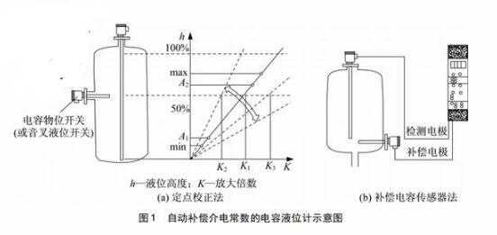 电容式液位计的补偿方法介绍,第2张