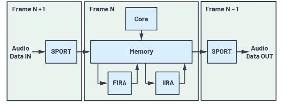 充分利用数字信号处理器上的片内FIR和IIR硬件加速,充分利用数字信号处理器上的片内FIR和IIR硬件加速,第3张