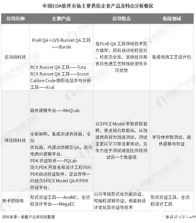 我国本土EDA企业蓄势待发，有望打破EDA厂商竞争格局,我国本土EDA企业蓄势待发，有望打破EDA厂商竞争格局,第6张