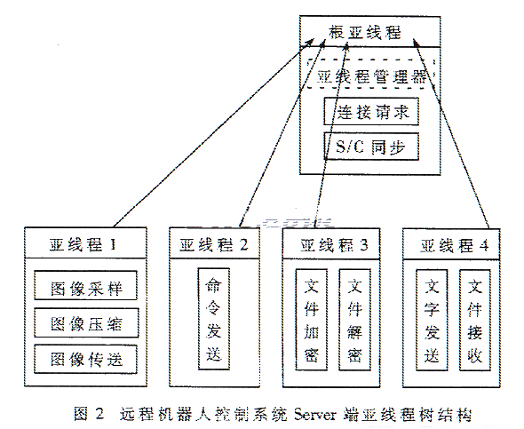 基于线程分组的亚线程机制的设计与研究分析,第5张