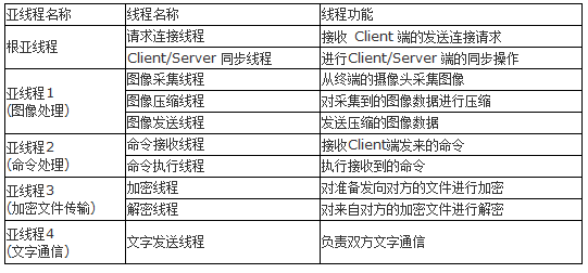 基于线程分组的亚线程机制的设计与研究分析,第3张