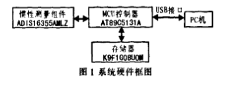 基于加速度测量传感器实现高精度惯性测量组件系统的应用方案,基于加速度测量传感器实现高精度惯性测量组件系统的应用方案,第2张