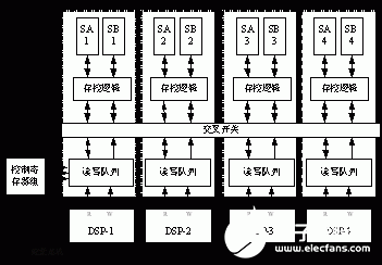 基于多核数字信号处理器的共享数据缓冲池FSDP的设计和模拟分析,第3张