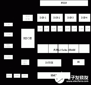 基于多核数字信号处理器的共享数据缓冲池FSDP的设计和模拟分析,基于多核数字信号处理器的共享数据缓冲池FSDP的设计和模拟分析,第2张