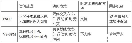 基于多核数字信号处理器的共享数据缓冲池FSDP的设计和模拟分析,第9张