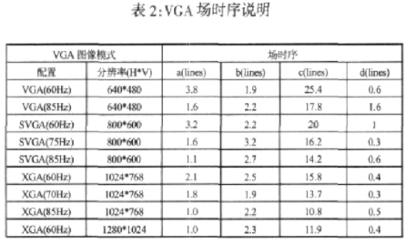 采用可编辑逻辑器件实现VGA显示系统的设计,第5张