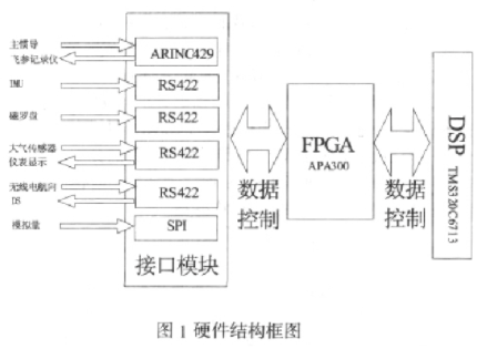 基于可编程逻辑器件实现航姿计算机的设计,基于可编程逻辑器件实现航姿计算机的设计,第2张