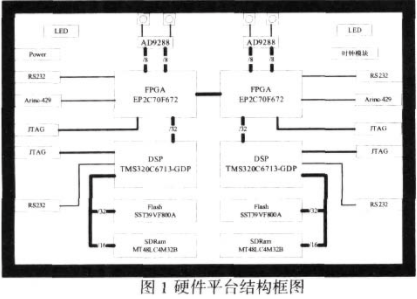 采用FPGA器件实现高性能多功能卫星导航接收机测试平台的设计,采用FPGA器件实现高性能多功能卫星导航接收机测试平台的设计,第2张