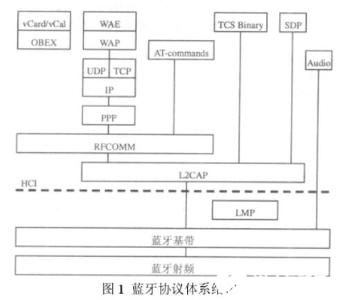 蓝牙无线技术协议及体系结构解析,第2张