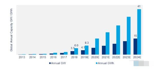 预计未来五年全球能源存储市场将增长13倍,第2张