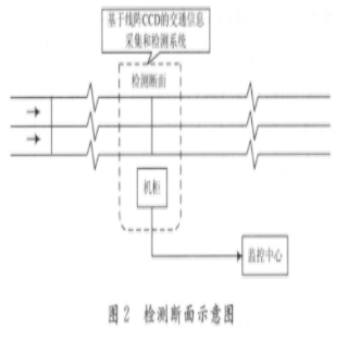 采用线阵CCD器件实现车辆采集和检测系统的设计,第3张