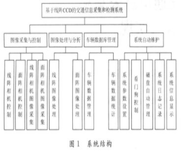 采用线阵CCD器件实现车辆采集和检测系统的设计,采用线阵CCD器件实现车辆采集和检测系统的设计,第2张