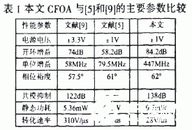 基于CMOS电路结构的第二代电流传输器电流反馈运算放大器的设计,第15张