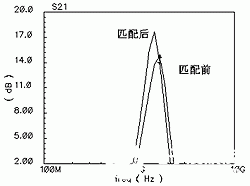 基于TSMC 0.35μm锗硅射频工艺模型的低噪音放大器的设计,第19张