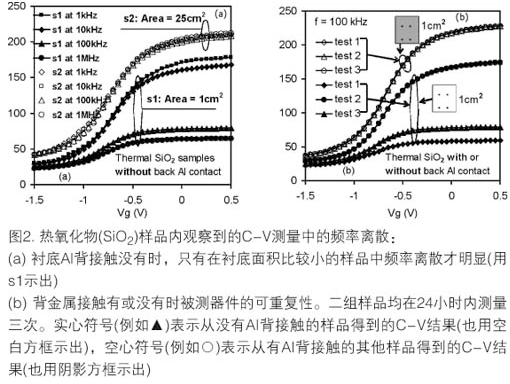 基于双频技术建模测量高k电介质堆层中频率的相关性,第3张