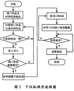 基于LabVIEW开发环境实现SOE事件顺序记录系统的设计,第3张