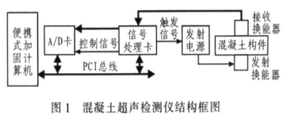 基于超声波无损检测技术实现混凝土超声成像检测仪的设计,基于超声波无损检测技术实现混凝土超声成像检测仪的设计,第2张