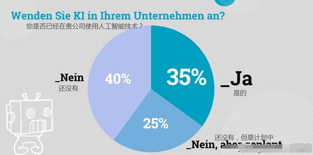 最新调查：35%德国中小企业正使用人工智能办公,最新调查：35%德国中小企业正使用人工智能办公,第2张