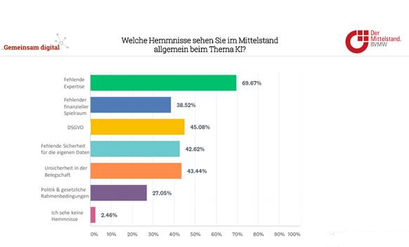 最新调查：35%德国中小企业正使用人工智能办公,最新调查：35%德国中小企业正使用人工智能办公,第4张
