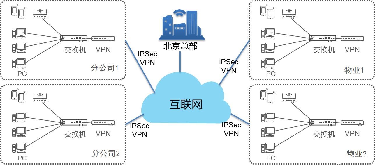 天翼云基于云网融合优势助力房地产企业的数字化转型,天翼云基于云网融合优势助力房地产企业的数字化转型,第2张