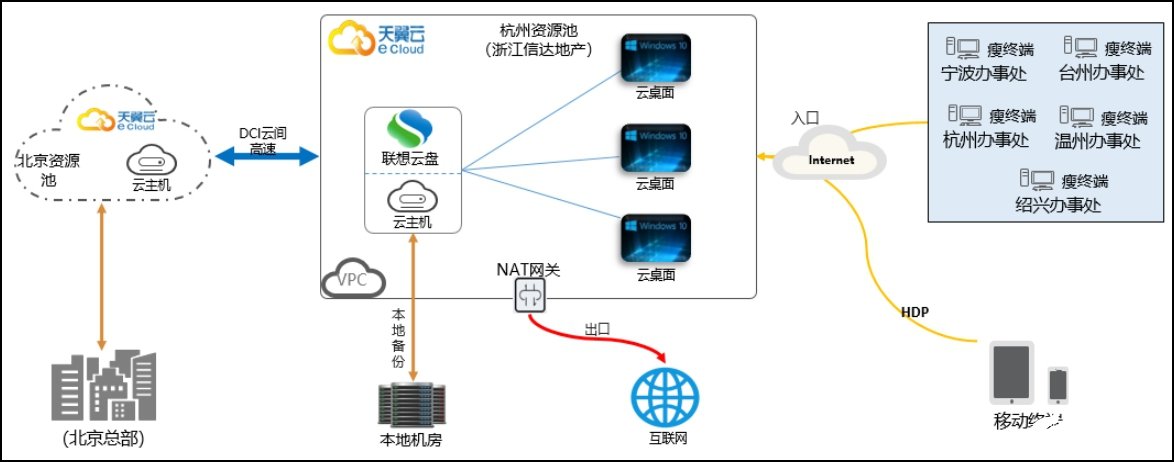 天翼云基于云网融合优势助力房地产企业的数字化转型,第3张