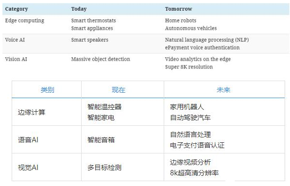 当物联网遇上人工智能时，成为创新的超能力,当物联网遇上人工智能时，成为创新的超能力,第3张